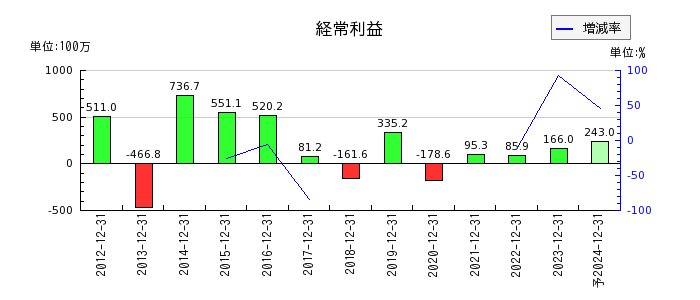 山田債権回収管理総合事務所の通期の経常利益推移