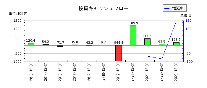 山田債権回収管理総合事務所の投資キャッシュフロー推移