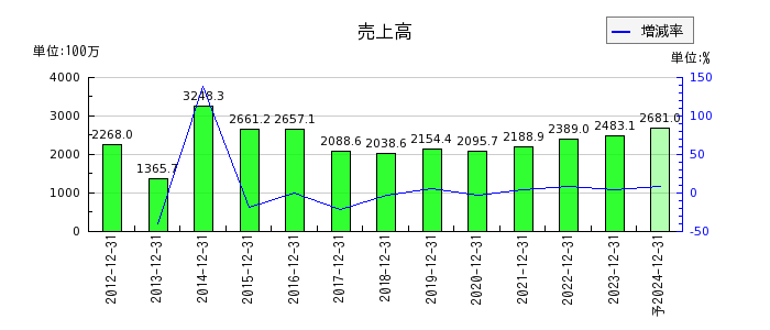 山田債権回収管理総合事務所の通期の売上高推移