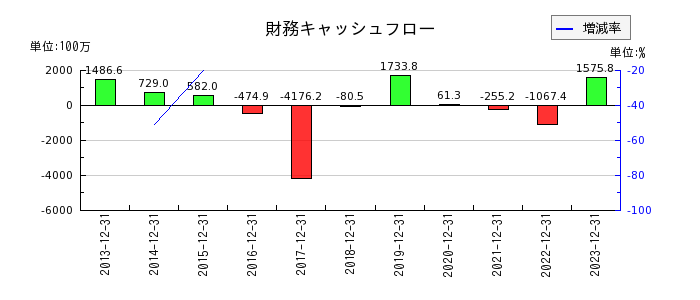山田債権回収管理総合事務所の財務キャッシュフロー推移