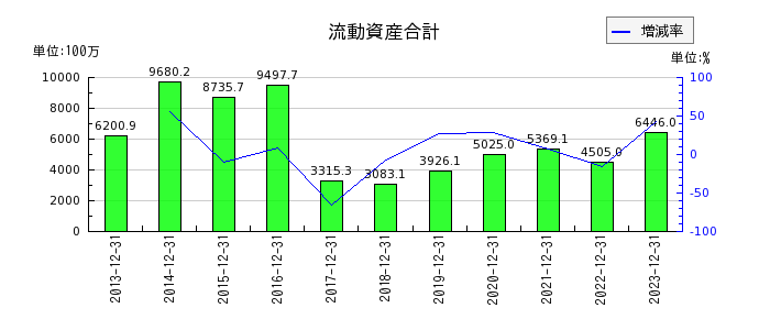 山田債権回収管理総合事務所の流動資産合計の推移