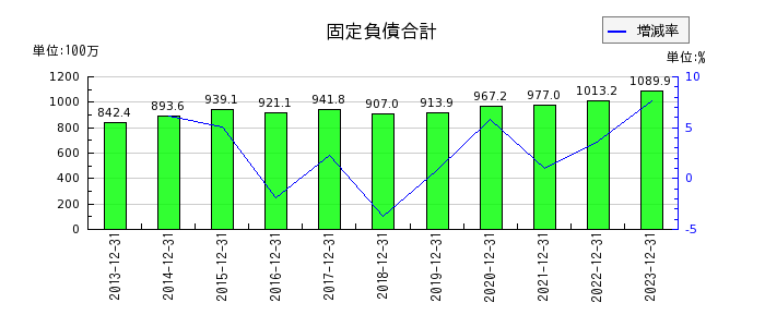山田債権回収管理総合事務所の固定負債合計の推移