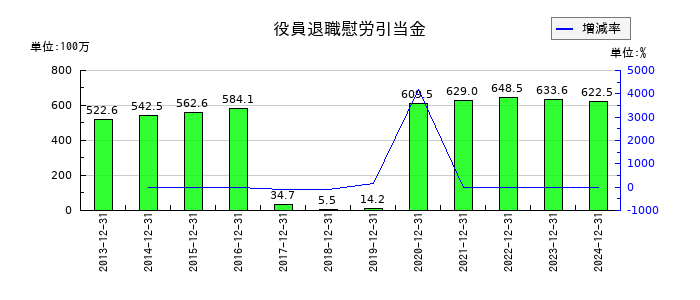 山田再生系債権回収総合事務所の役員退職慰労引当金の推移