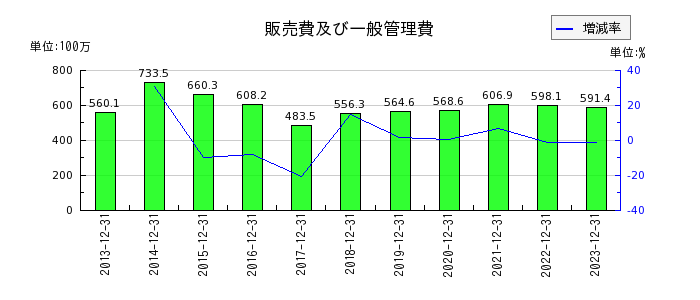 山田債権回収管理総合事務所の販売費及び一般管理費の推移
