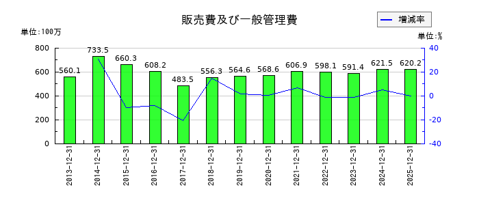 山田再生系債権回収総合事務所の販売費及び一般管理費の推移