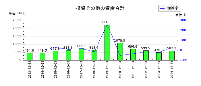 山田再生系債権回収総合事務所の投資その他の資産合計の推移