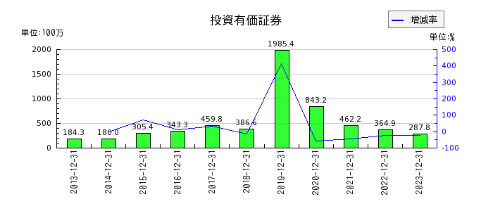 山田債権回収管理総合事務所の投資有価証券の推移
