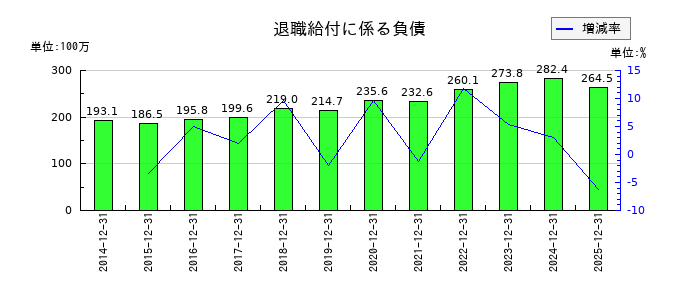 山田再生系債権回収総合事務所の退職給付に係る負債の推移