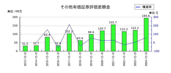 山田再生系債権回収総合事務所のその他有価証券評価差額金の推移
