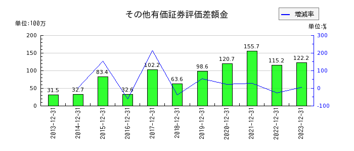山田債権回収管理総合事務所のその他有価証券評価差額金の推移
