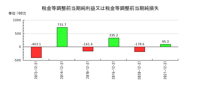 山田債権回収管理総合事務所の営業外収益合計の推移
