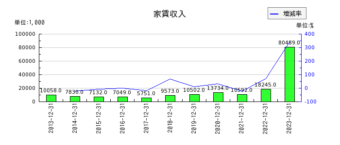 山田債権回収管理総合事務所の家賃収入の推移