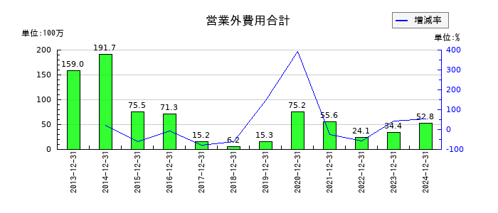 山田再生系債権回収総合事務所の営業外費用合計の推移