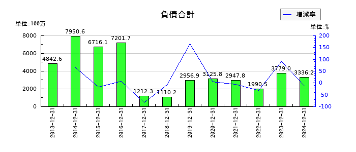 山田再生系債権回収総合事務所の負債合計の推移