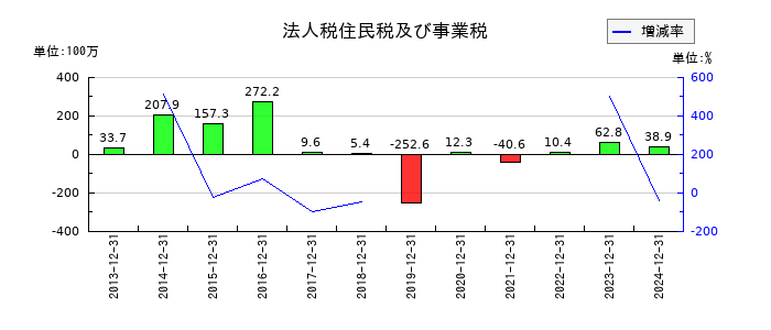 山田再生系債権回収総合事務所の法人税住民税及び事業税の推移
