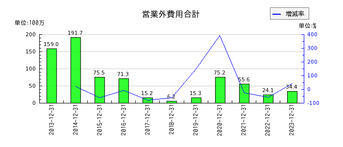 山田債権回収管理総合事務所の営業外費用合計の推移