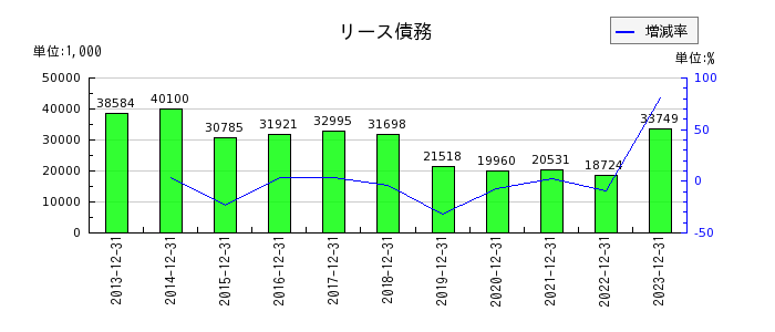 山田債権回収管理総合事務所のリース債務の推移