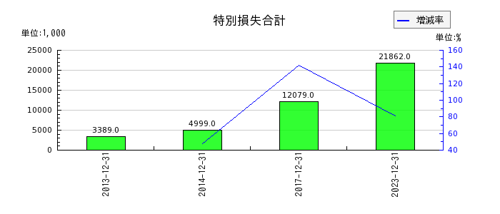 山田債権回収管理総合事務所の特別損失合計の推移