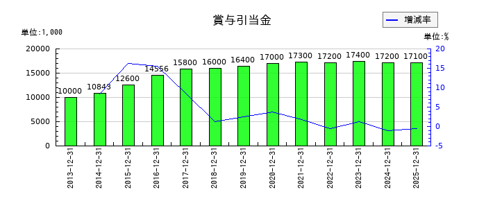 山田再生系債権回収総合事務所の賞与引当金の推移