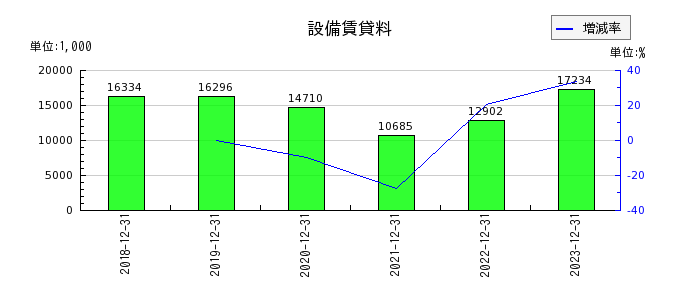 山田債権回収管理総合事務所の設備賃貸料の推移