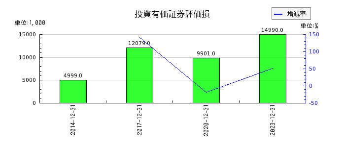 山田債権回収管理総合事務所の投資有価証券評価損の推移