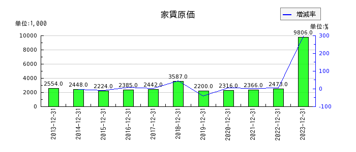 山田債権回収管理総合事務所の家賃原価の推移