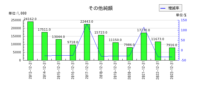 山田債権回収管理総合事務所のその他純額の推移