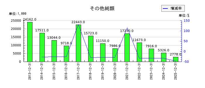 山田再生系債権回収総合事務所の法人税等調整額の推移