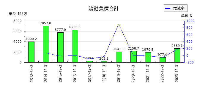 山田債権回収管理総合事務所の流動負債合計の推移