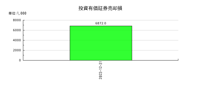 山田債権回収管理総合事務所の投資有価証券売却損の推移