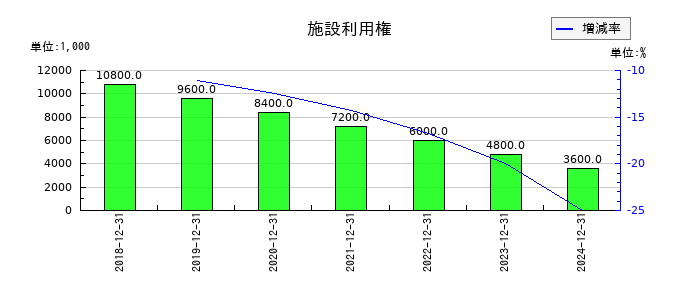 山田再生系債権回収総合事務所の施設利用権の推移