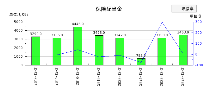 山田債権回収管理総合事務所の保険配当金の推移