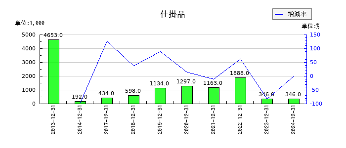 山田再生系債権回収総合事務所の仕掛品の推移