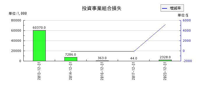 山田債権回収管理総合事務所の投資事業組合損失の推移