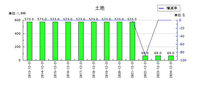 山田再生系債権回収総合事務所の土地の推移