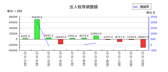 山田債権回収管理総合事務所の法人税等調整額の推移