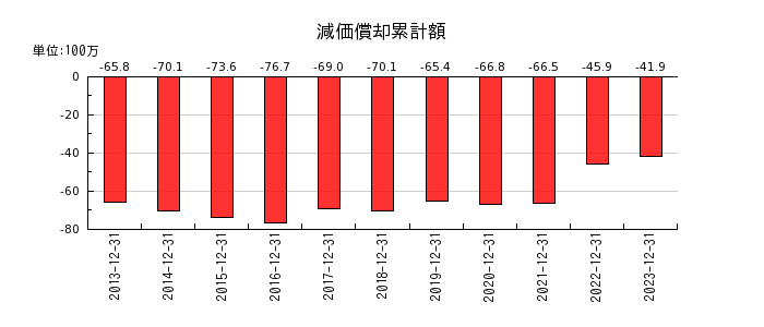 山田債権回収管理総合事務所の減価償却累計額の推移