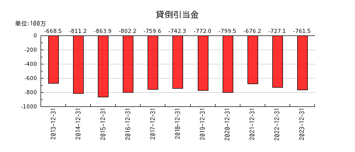 山田債権回収管理総合事務所の貸倒引当金の推移