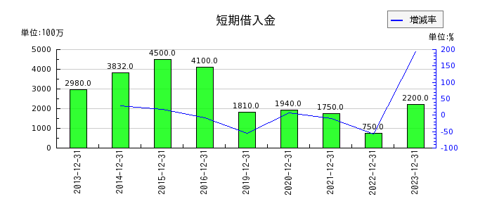 山田債権回収管理総合事務所の短期借入金の推移