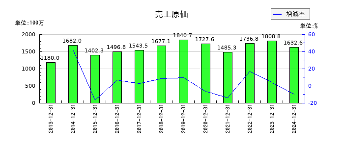 山田再生系債権回収総合事務所の売上原価の推移