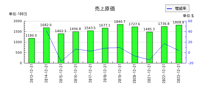 山田債権回収管理総合事務所の売上原価の推移