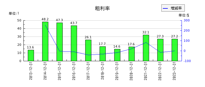 山田債権回収管理総合事務所の粗利率の推移