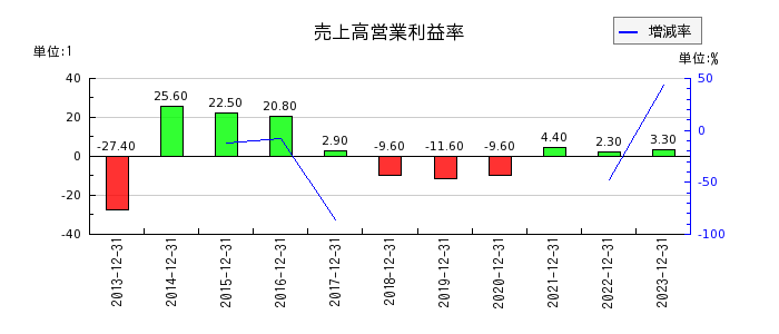 山田債権回収管理総合事務所の売上高営業利益率の推移
