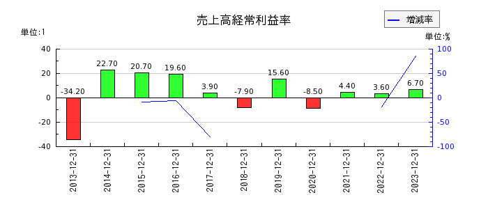 山田債権回収管理総合事務所の売上高経常利益率の推移