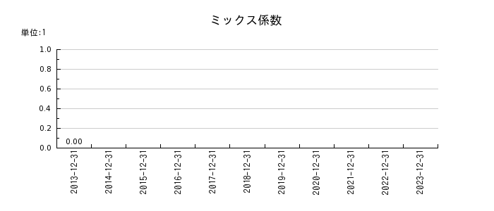 山田債権回収管理総合事務所のミックス係数の推移