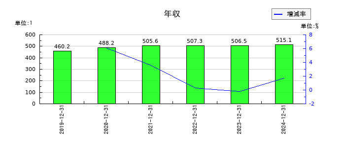 山田再生系債権回収総合事務所の年収の推移