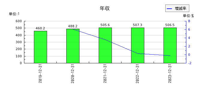 山田債権回収管理総合事務所の年収の推移