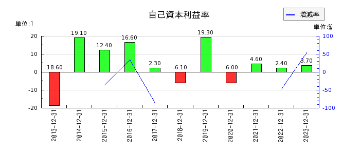山田債権回収管理総合事務所の自己資本利益率の推移