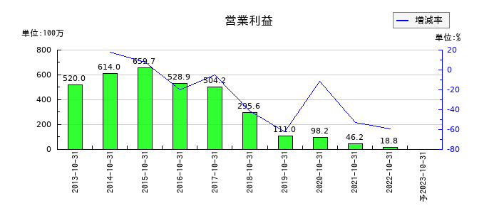 ロングライフホールディングの通期の営業利益推移