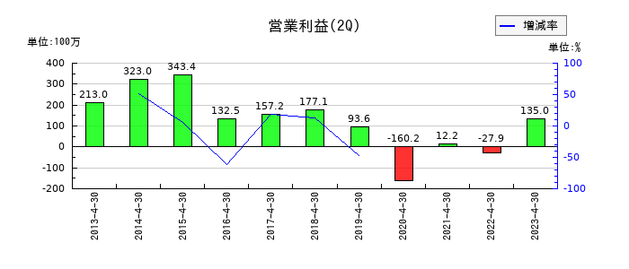 ロングライフホールディングの第2四半期の営業利益推移